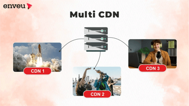 Enhance Website Performance: Multi CDN Solutions | Enveu
