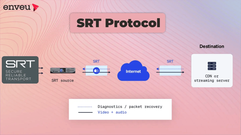 Digital SRT Protocol: Streamlining Video Streaming