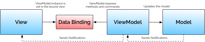 Major Elements of Architecture Components Android Developers Should Know