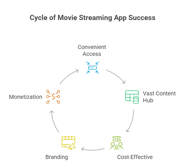 What Are The Advantages of Movie Streaming App - visual selection
