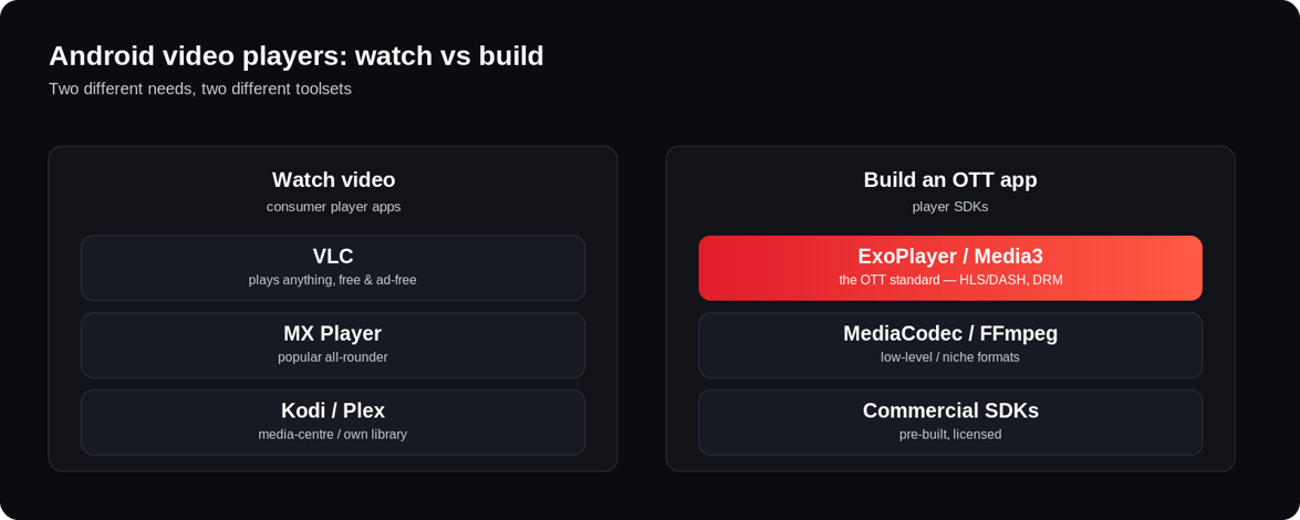Two paths for Android video players: consumer apps (VLC, MX Player, Kodi) for watching, versus player SDKs (ExoPlayer/Media3, MediaCodec, FFmpeg) for building OTT streaming apps