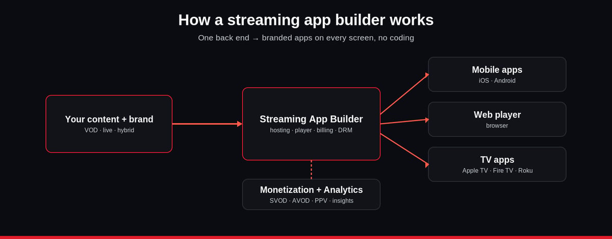 How a streaming app builder works: one back end powers branded apps on mobile, web and TV with monetization and analytics