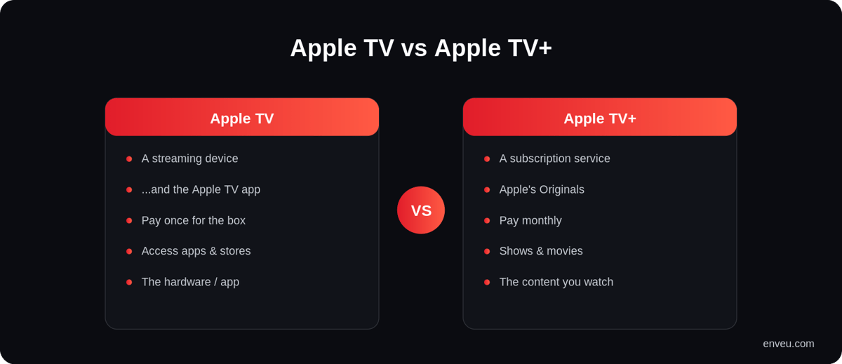 Apple TV vs Apple TV+: the device and app versus the subscription streaming service