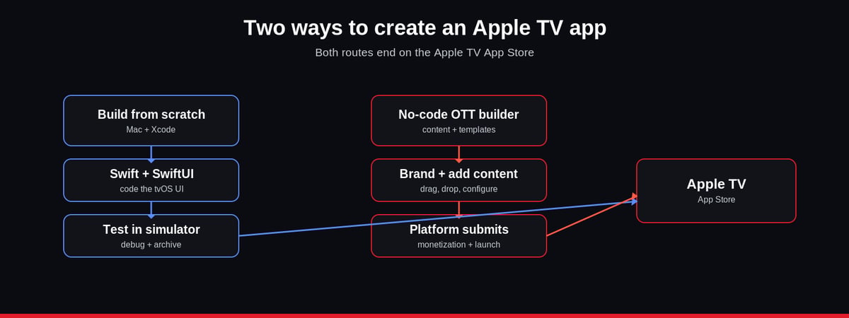 Two ways to create an Apple TV app: the Xcode code path versus the no-code OTT builder path, both leading to the Apple TV App Store