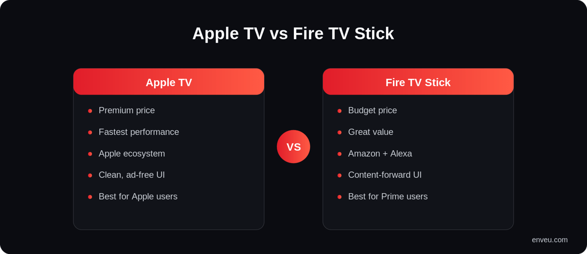 Apple TV vs Fire TV Stick comparison: price, performance, ecosystem, and who each is for