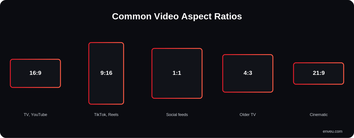 Common video aspect ratios compared: 16:9 widescreen, 9:16 vertical, 1:1 square, 4:3 standard, 21:9 cinematic