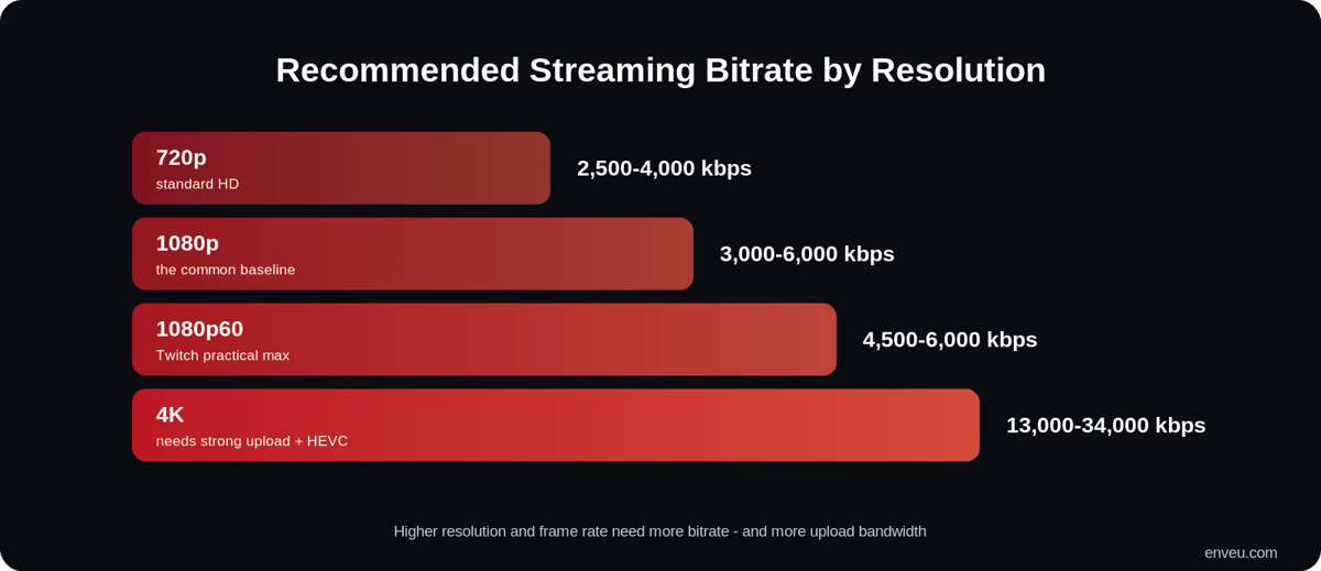 Recommended streaming bitrate by resolution: 720p, 1080p, 1080p60 and 4K bitrate ranges