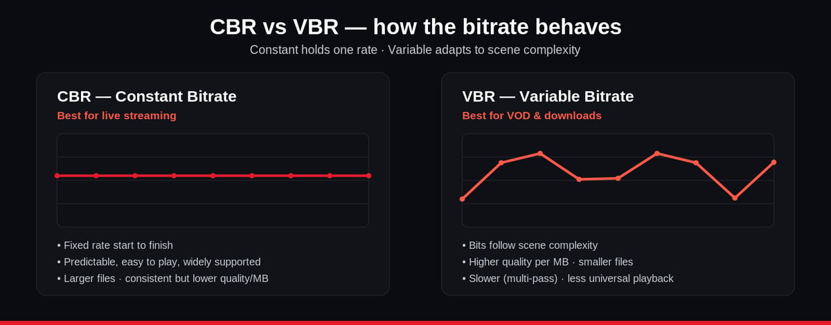CBR vs VBR comparison: constant bitrate holds a flat line while variable bitrate rises and falls with scene complexity