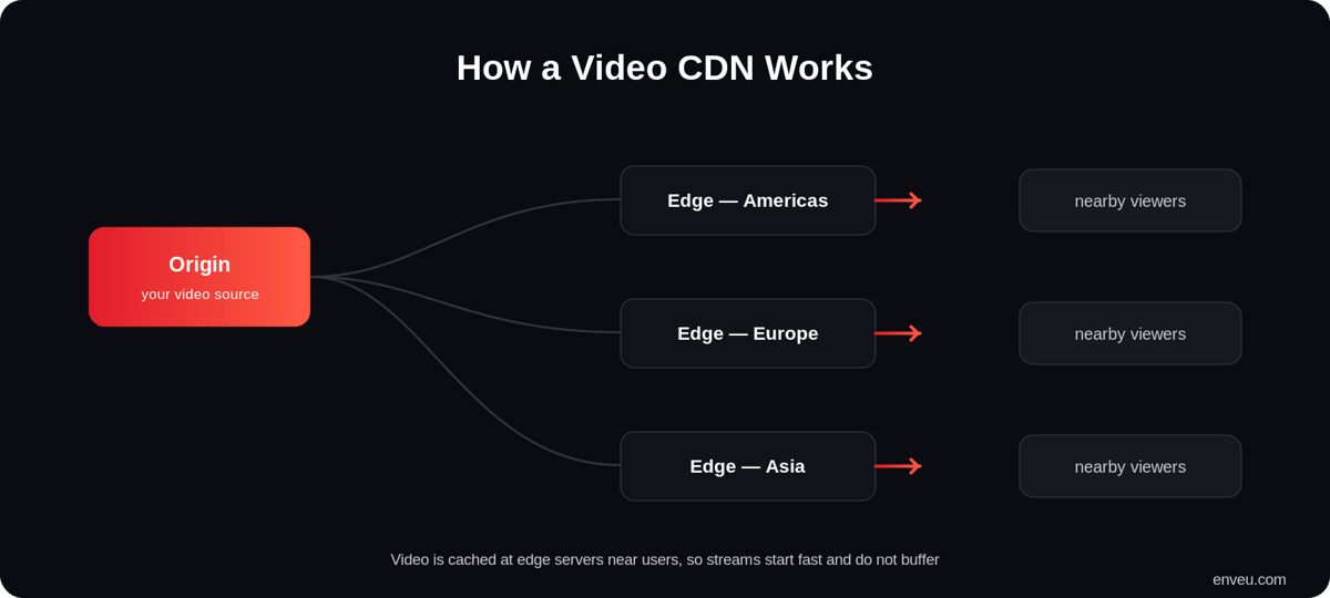 How a video CDN works: origin server distributes video to edge servers worldwide that deliver to nearby viewers