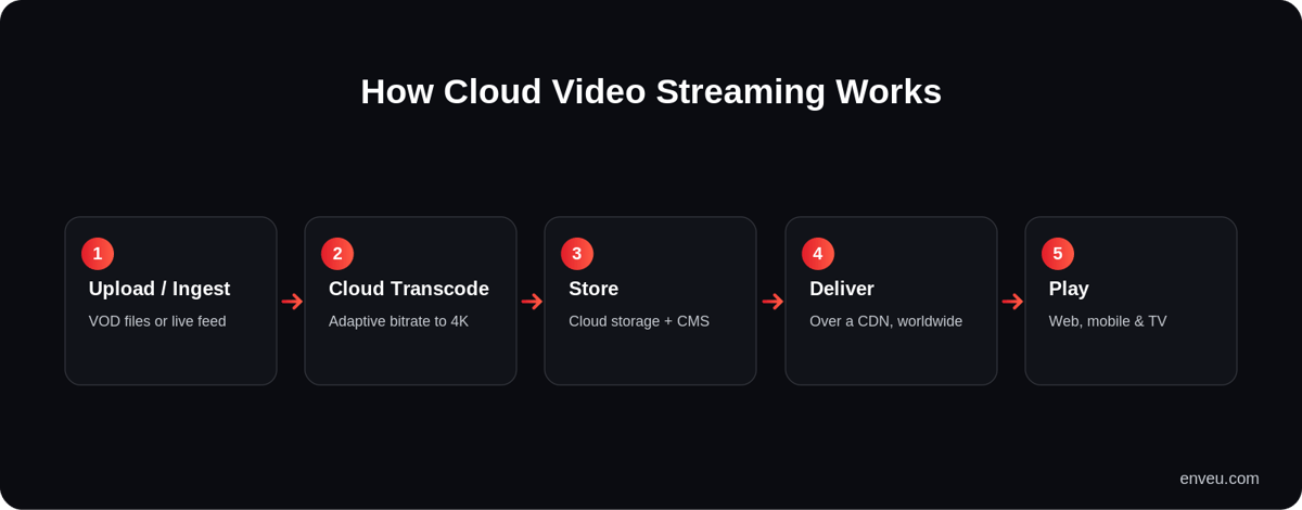 How cloud video streaming works: upload or ingest, cloud transcode to adaptive bitrate, store, deliver over CDN, play on any device