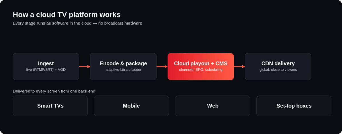 Cloud TV pipeline: content and live signals ingested to the cloud, encoded and packaged, playout and CMS in the cloud, delivered via CDN to TVs, mobile, web and set-top boxes