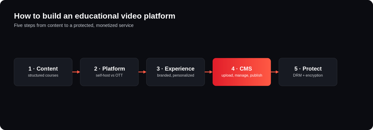 Steps to build an educational video subscription platform: create content, choose a platform, design the experience, set up the CMS, protect content