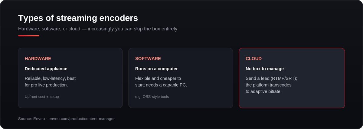Types of streaming encoders: hardware, software, and cloud