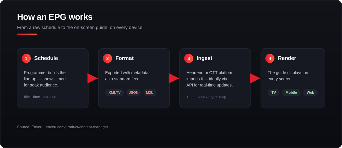 How an EPG works: schedule, format, ingest, render on every device