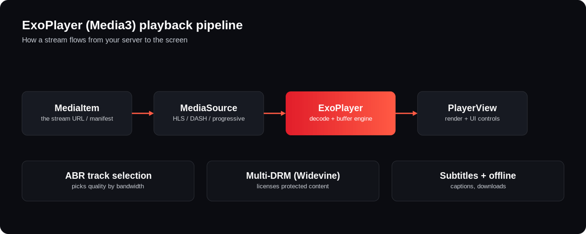 ExoPlayer/Media3 playback pipeline: MediaItem to MediaSource to ExoPlayer engine to PlayerView, with DRM, ABR track selection and CDN inputs
