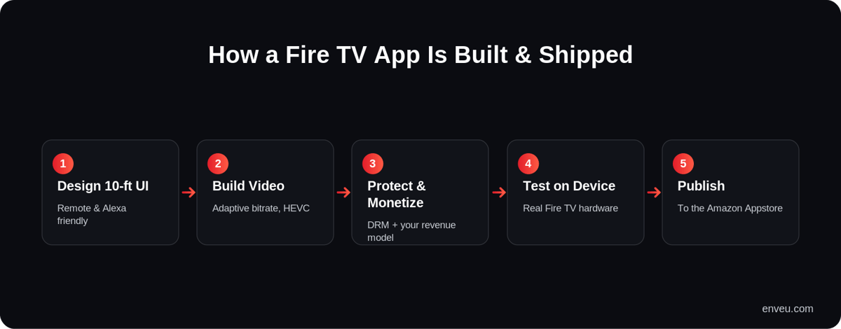 How a Fire TV app is built and shipped: design, build video and monetization, test on device, publish to Amazon Appstore