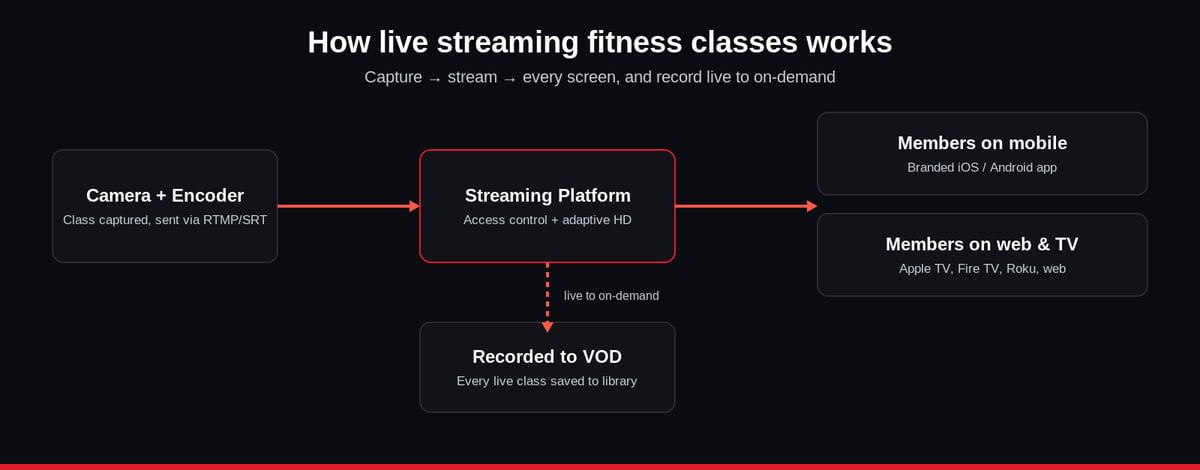 How live streaming fitness classes works: camera and encoder to streaming platform to members on mobile, web and TV, with live recorded to on-demand