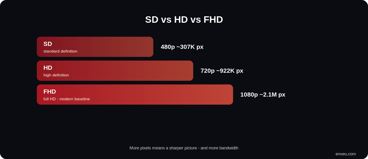 SD vs HD vs FHD resolution ladder: 480p, 720p and 1080p with pixel counts