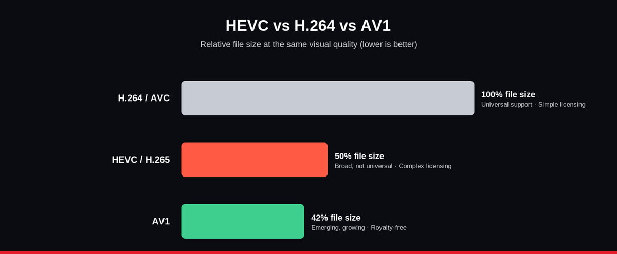 HEVC vs H.264 vs AV1 comparison: compression efficiency, licensing and device support