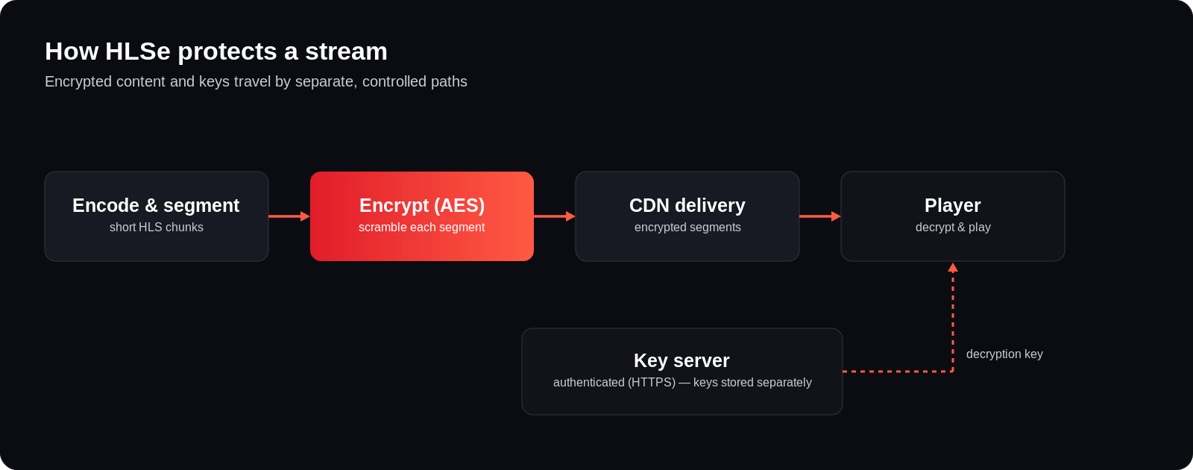 HLSe workflow: encode and segment video, encrypt each segment with AES, store keys on a separate authenticated key server, player fetches key over HTTPS then decrypts and plays