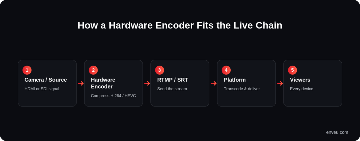 How a hardware encoder fits in the live streaming chain: camera to hardware encoder to RTMP or SRT to streaming platform to viewers