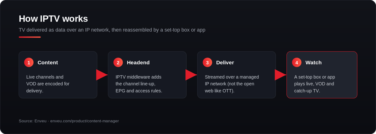 How IPTV works: content, headend/middleware, delivery over IP network, and playback