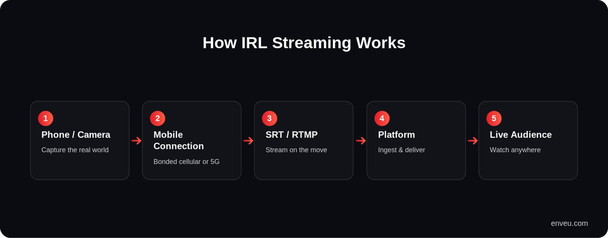 How IRL streaming works: phone or camera, mobile connection, streaming platform, live audience