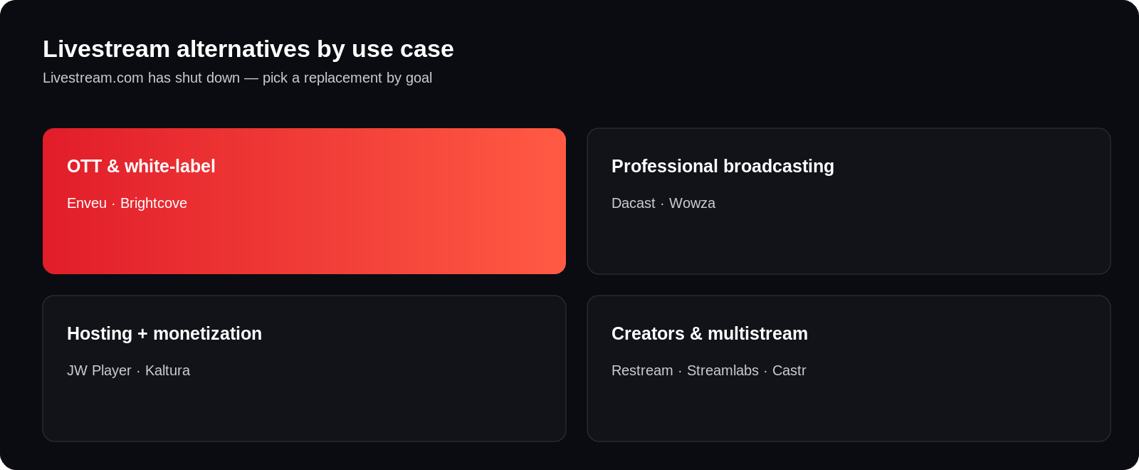Livestream alternatives grouped by use case: OTT and white-label platforms, professional broadcasting, video hosting and monetization, and creator multistreaming