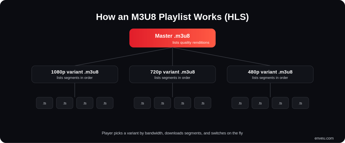 HLS structure: master M3U8 playlist points to variant playlists for each bitrate, which list the video segments