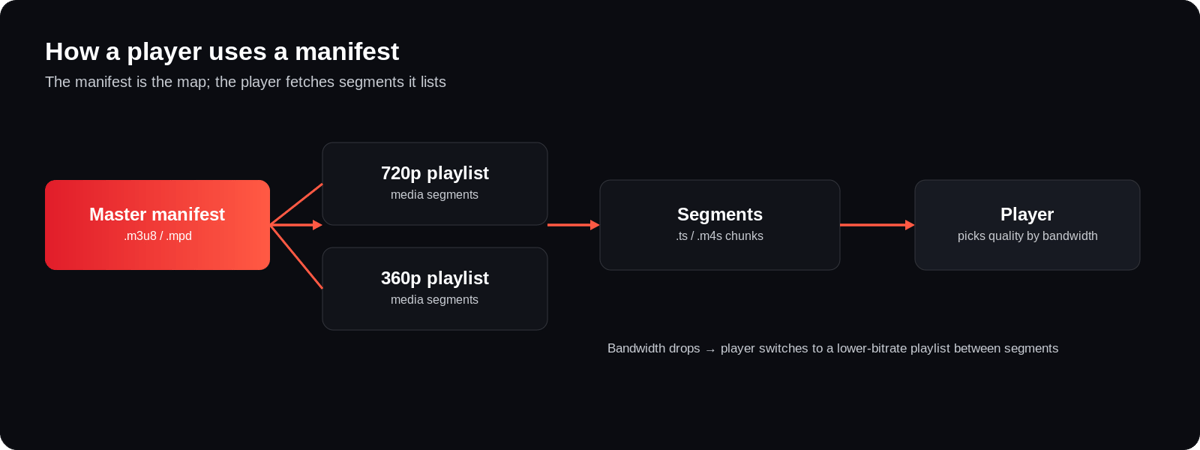 How a video player uses a manifest: loads master playlist, picks a rendition's media playlist, downloads segments, switches quality as bandwidth changes
