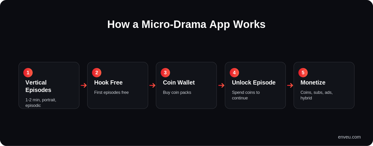 How a micro-drama app works: vertical episodes, coin wallet, unlock episode, monetize across models