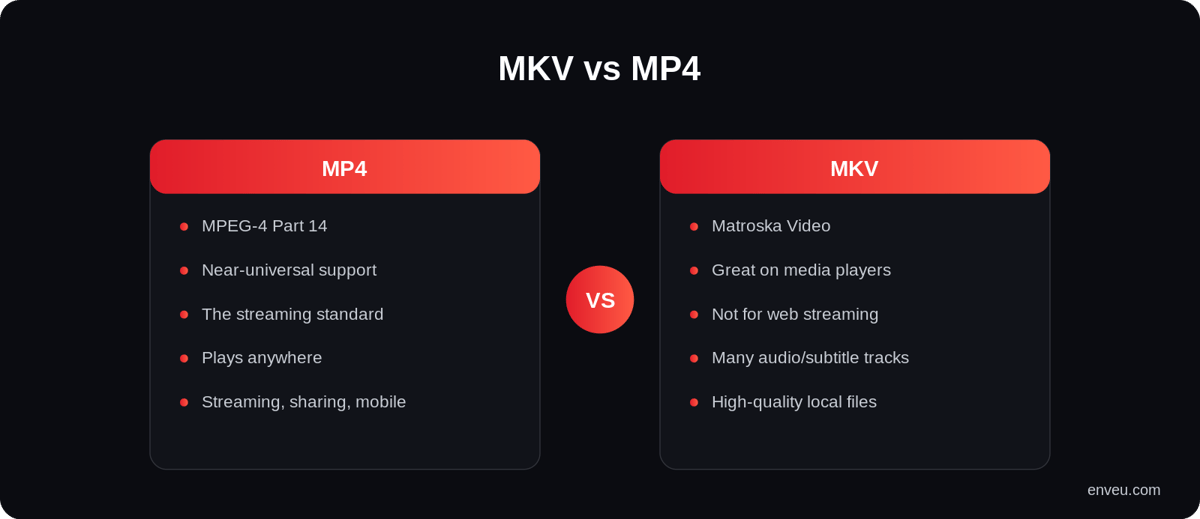 MKV vs MP4 comparison: compatibility, features, streaming support and best use