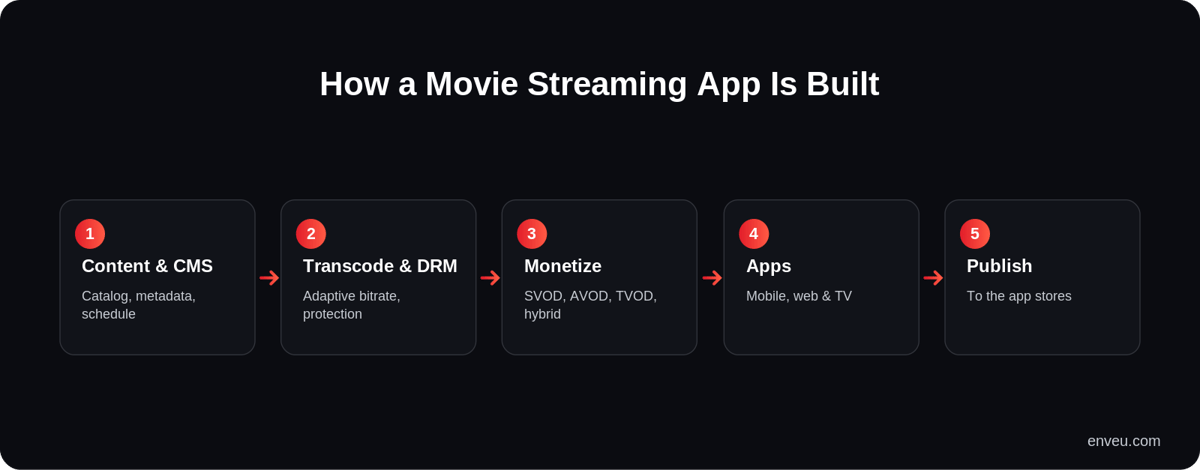 How a movie streaming OTT app is built: content and CMS, transcode and DRM, monetize, apps across devices, publish to stores