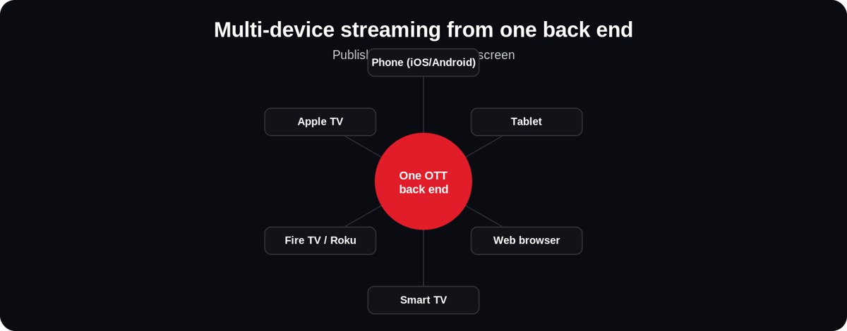 One OTT back end delivering to phone, tablet, laptop and smart TV with a single account and synced playback