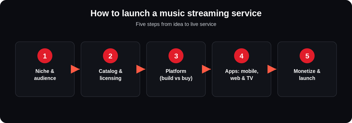 How to launch a music streaming service: niche, catalog and licensing, platform, apps, monetization, launch