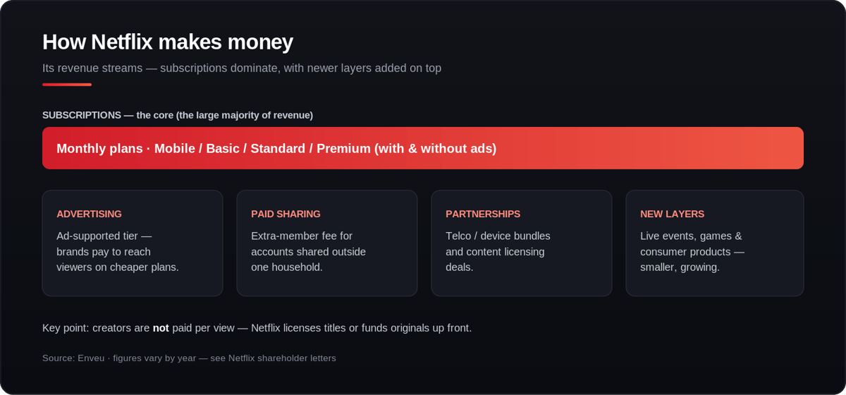 How Netflix makes money: subscriptions, advertising, paid sharing, partnerships and new layers