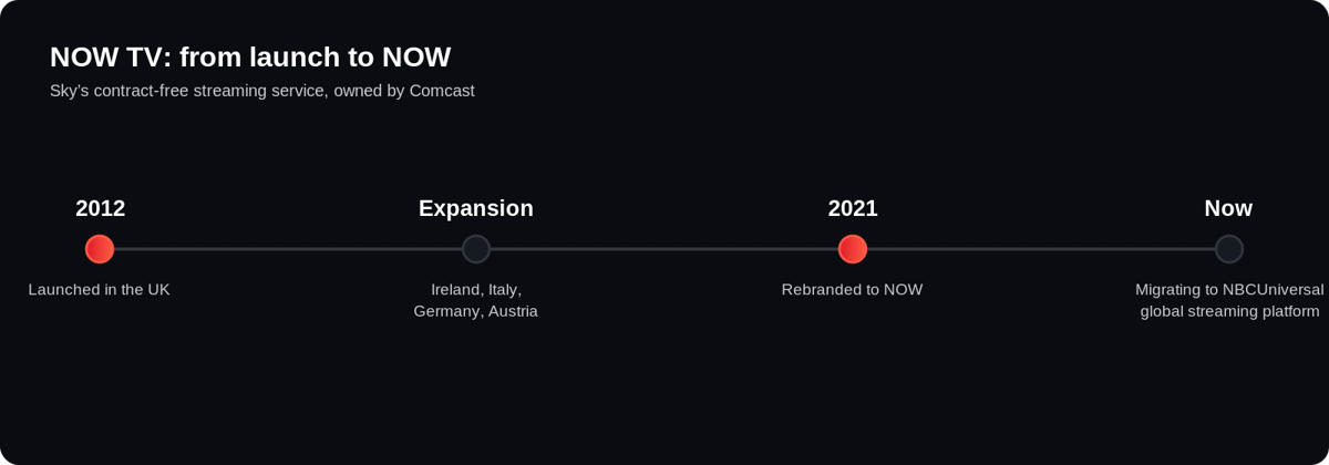 NOW TV timeline: launched UK 2012, expanded to Ireland Italy Germany Austria, rebranded to NOW in 2021, migrating to NBCUniversal global streaming platform