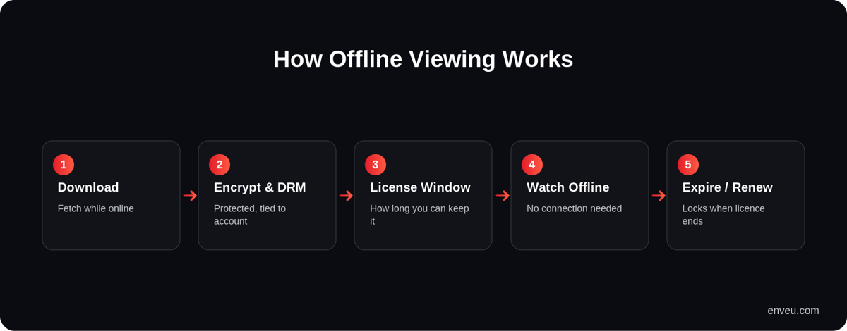 How offline viewing works: download, encrypt with DRM, license window, watch offline, expire