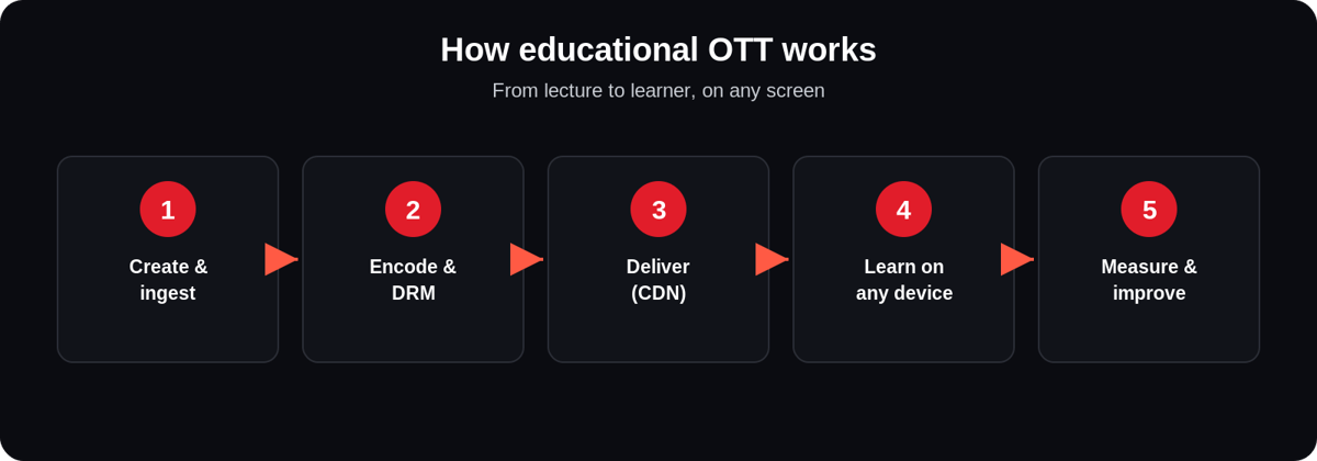 How educational OTT works: create content, encode and manage in a CMS, deliver over CDN, learners watch on any device with analytics