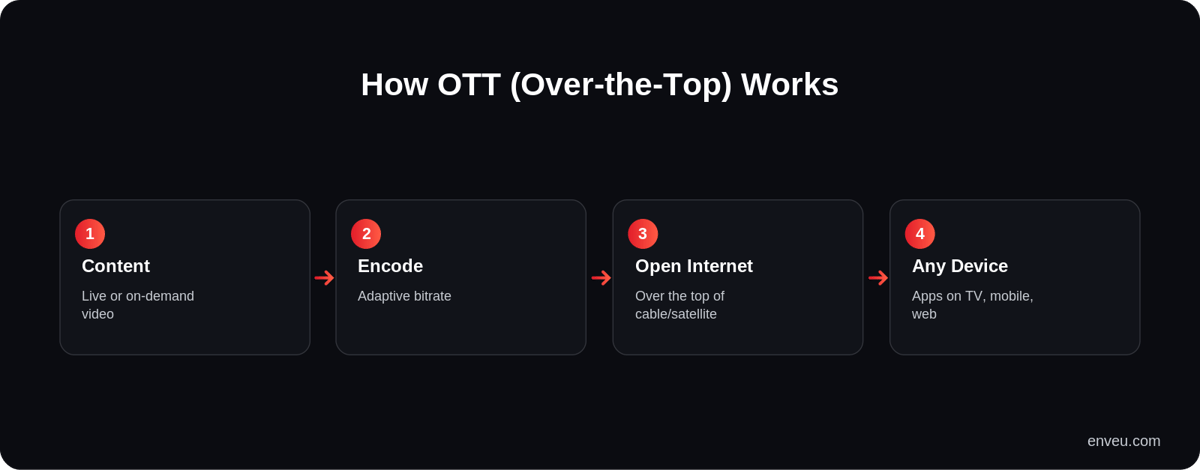 How OTT works: content encoded and delivered over the open internet to apps on any device, bypassing cable and satellite