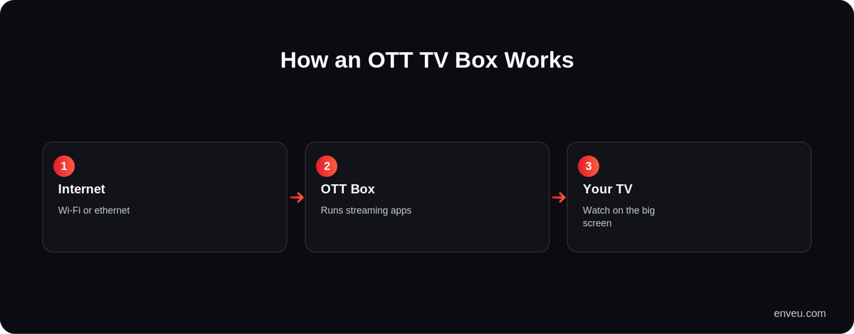 How an OTT TV box works: internet connection to the box running streaming apps, output to the TV screen