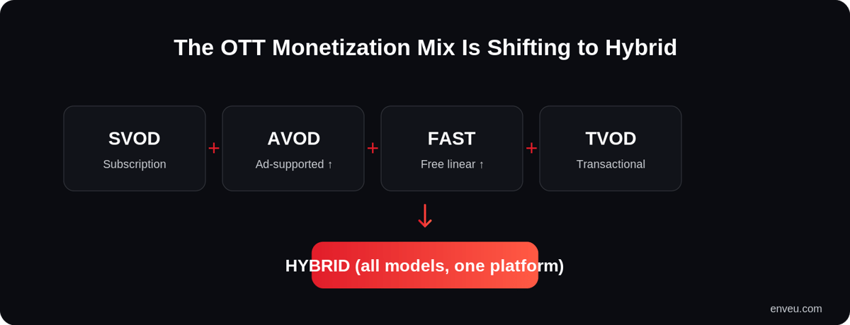 The OTT monetization mix shifting toward hybrid: SVOD, AVOD, FAST and TVOD combined