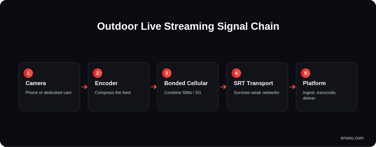 Outdoor live streaming signal chain: camera to encoder to bonded cellular and SRT to platform to viewers