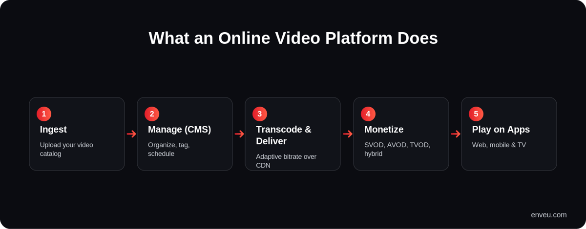 What an online video platform does: ingest, manage (CMS), transcode and deliver, monetize, and play across apps