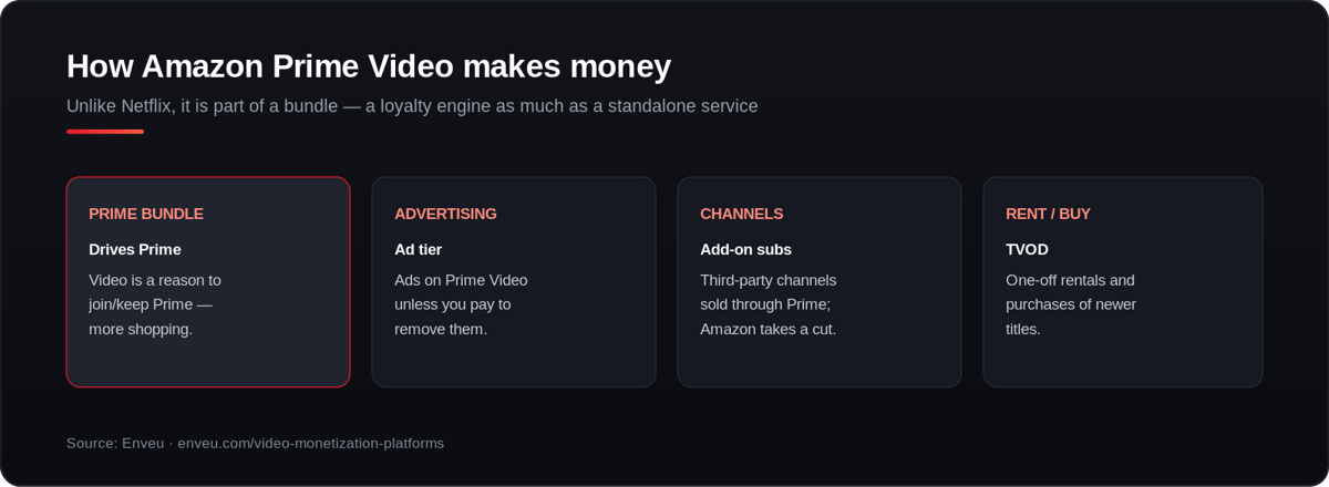 How Amazon Prime Video makes money: Prime bundle, advertising, ad-free tier, channels and rent/buy