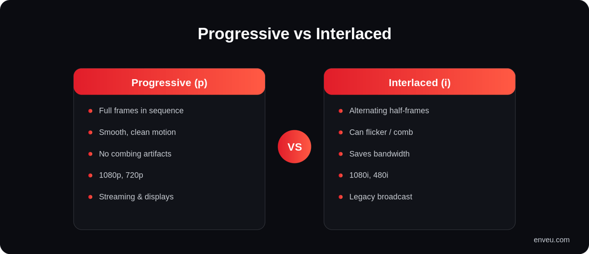 Progressive scan vs interlaced scan: full frames in sequence versus alternating half-frames