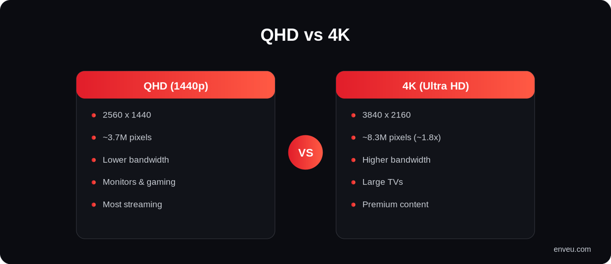 QHD vs 4K comparison: resolution, pixel count, sharpness, bandwidth and best use