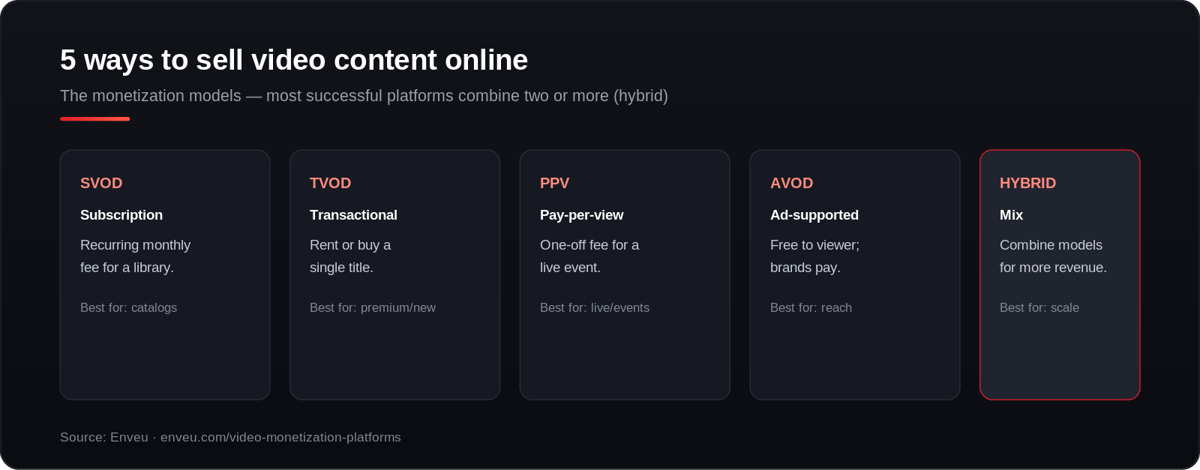Five ways to sell video content online: SVOD, TVOD, PPV, AVOD and hybrid