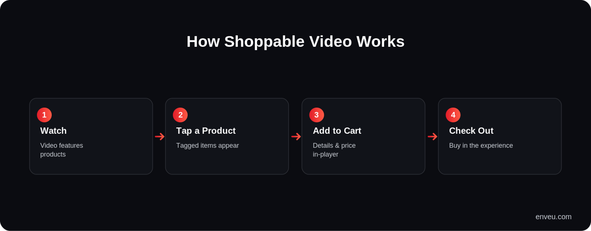 How shoppable video works: watch the video, tap a tagged product, add to cart, check out in-experience