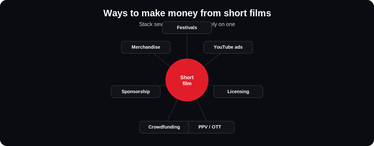 Ways to make money from short films: festivals, YouTube, licensing, your own OTT or PPV platform, crowdfunding, sponsorships, merchandise